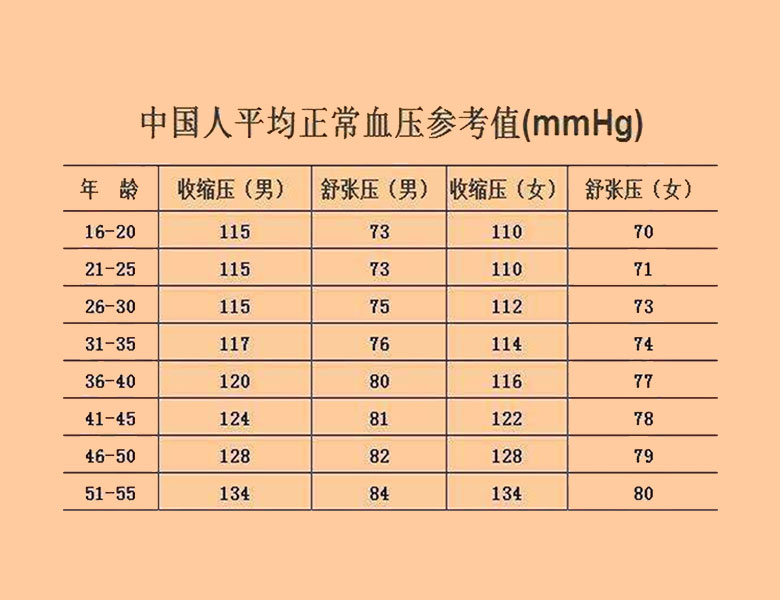 不同年齡人群的血壓正常範圍