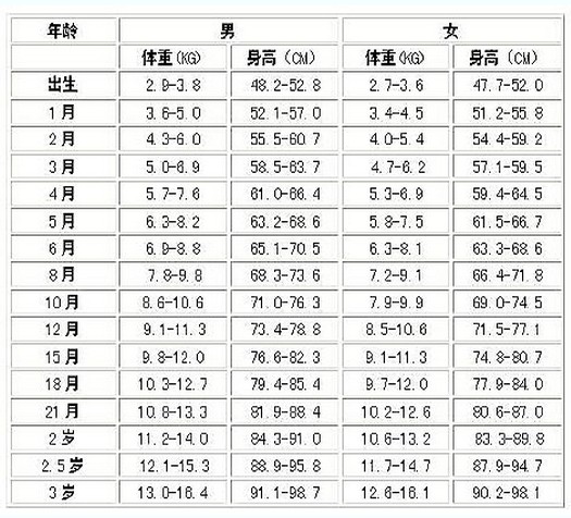 寶寶發育指標對照表 (47) 