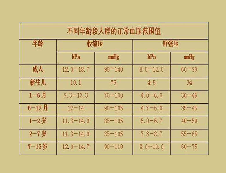 女性正常血壓值是多少算正常 