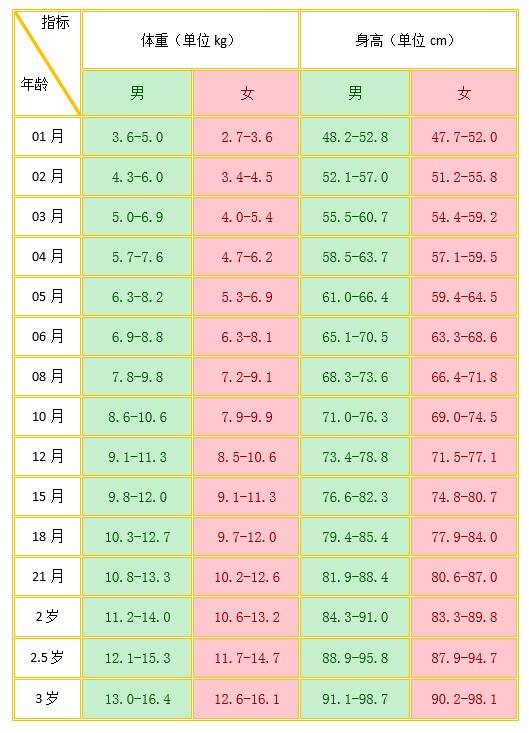 寶寶發育指標對照表 (49) 