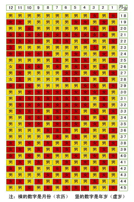 生男生女預測表 (8) 