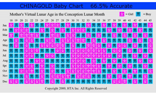 生男生女預測表 (50) 
