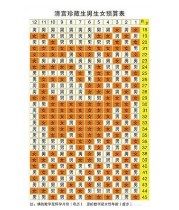 生男生女預測表 (49) 