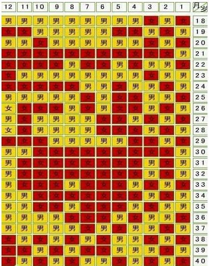 生男生女預測表 (36) 