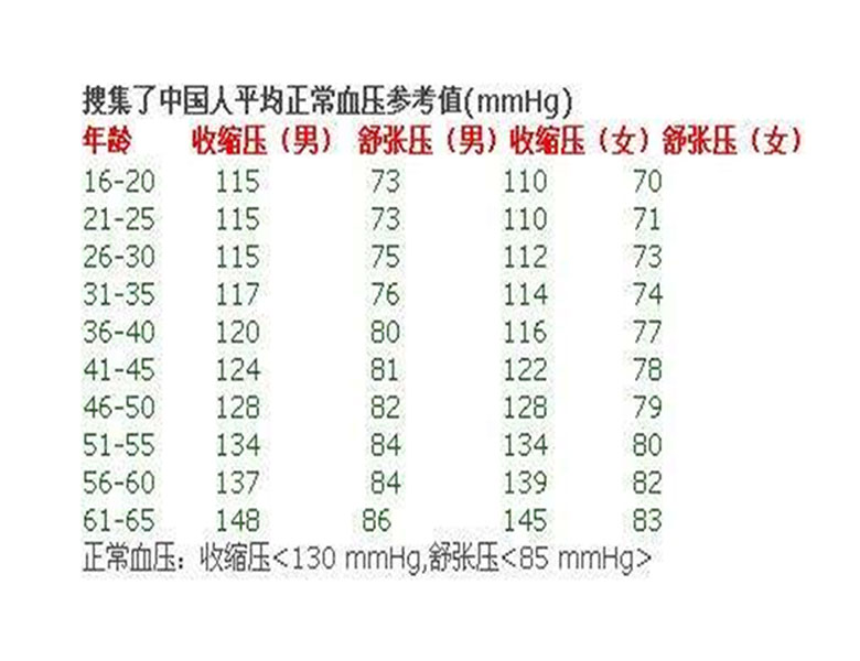 血壓正常範圍一覽